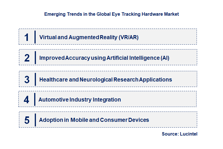 Emerging Trends in the Eye Tracking Hardware Market